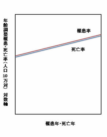 罹患年・死亡年