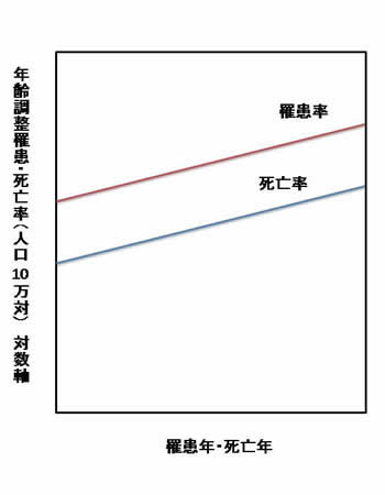 罹患年・死亡年