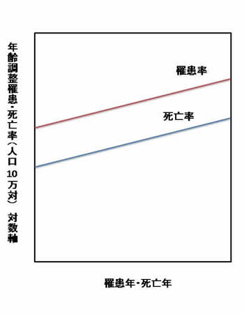 A．罹患・死亡ともに増加（平行）