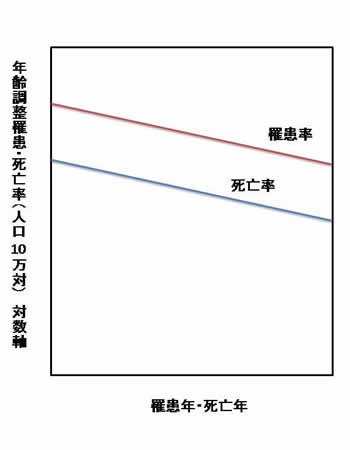 B．罹患・死亡ともに減少（平行）