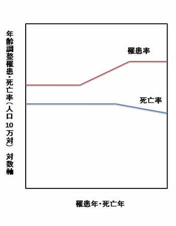 C．罹患は増加ののち横ばい、死亡は減少