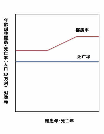 D．罹患は増加, 死亡は横ばい