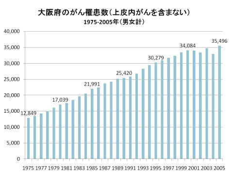 大阪府のがん罹患数(上皮内)