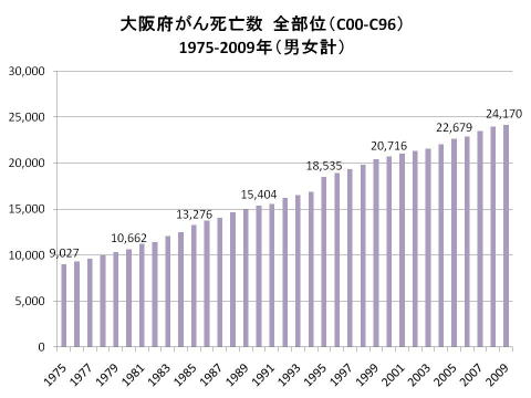大阪府がん死亡数全部位