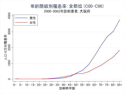 年齢階級別利関数：全部位