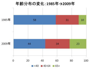 年齢分布の変化