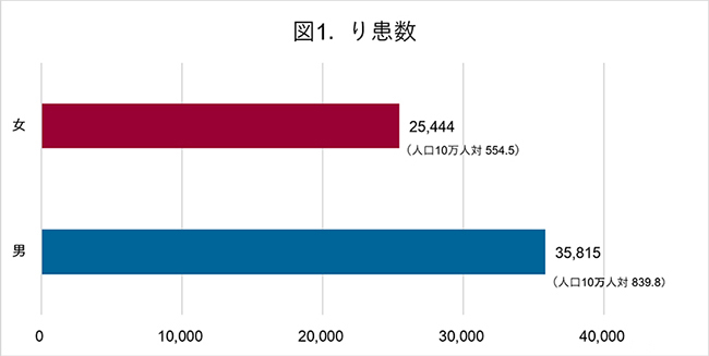 がんのり患率