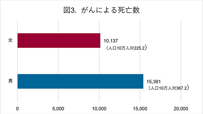 がんによる死亡数