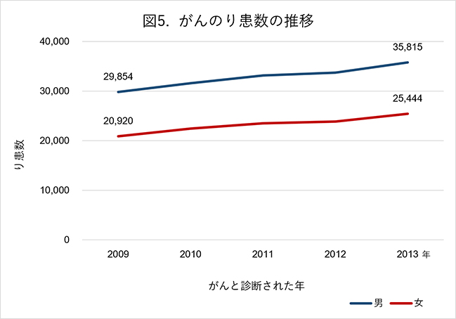 がんのり患数の推移(2009-2013年)