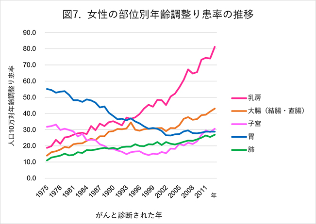 女性の年齢調整り患率の推移