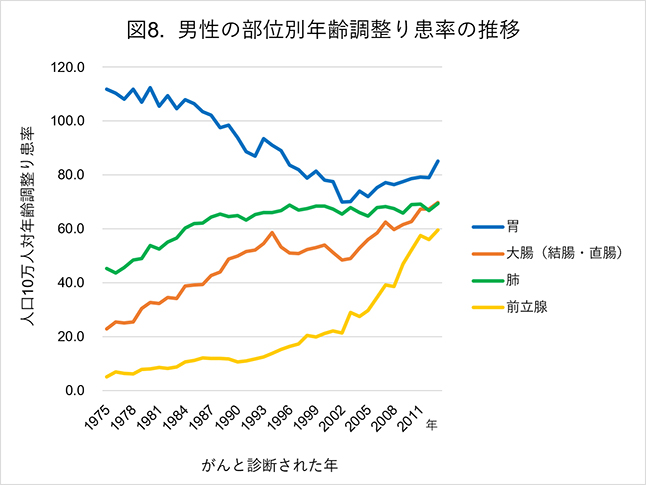 男性の年齢調整り患率の推移