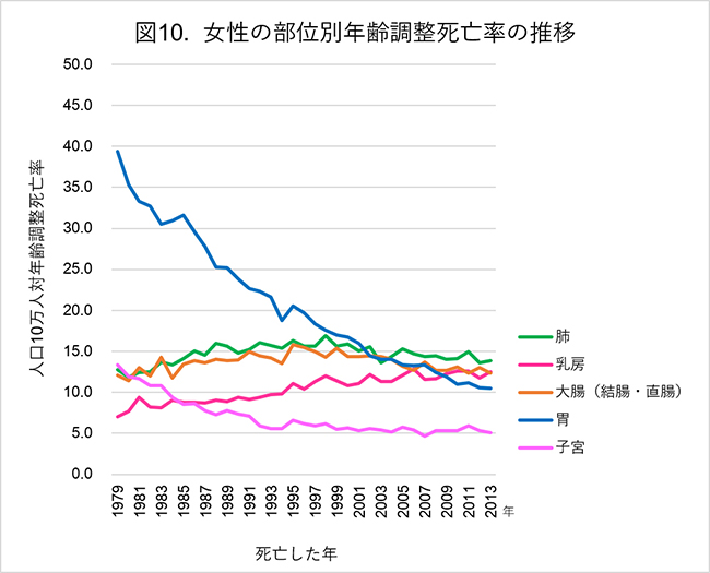 女性の部位別年齢調整死亡率の推移