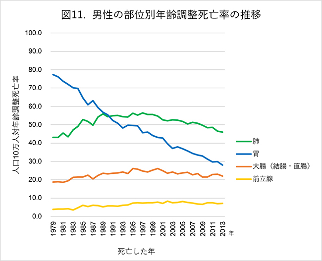 男性の部位別年齢調整死亡率の推移