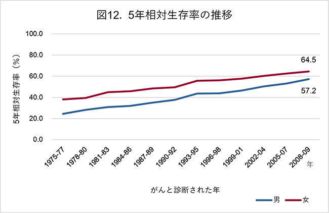 5年相対生存率の推移