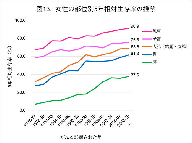 女性の部位別5年相対生存率の推移
