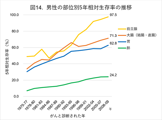 男性の部位別5年相対生存率の推移